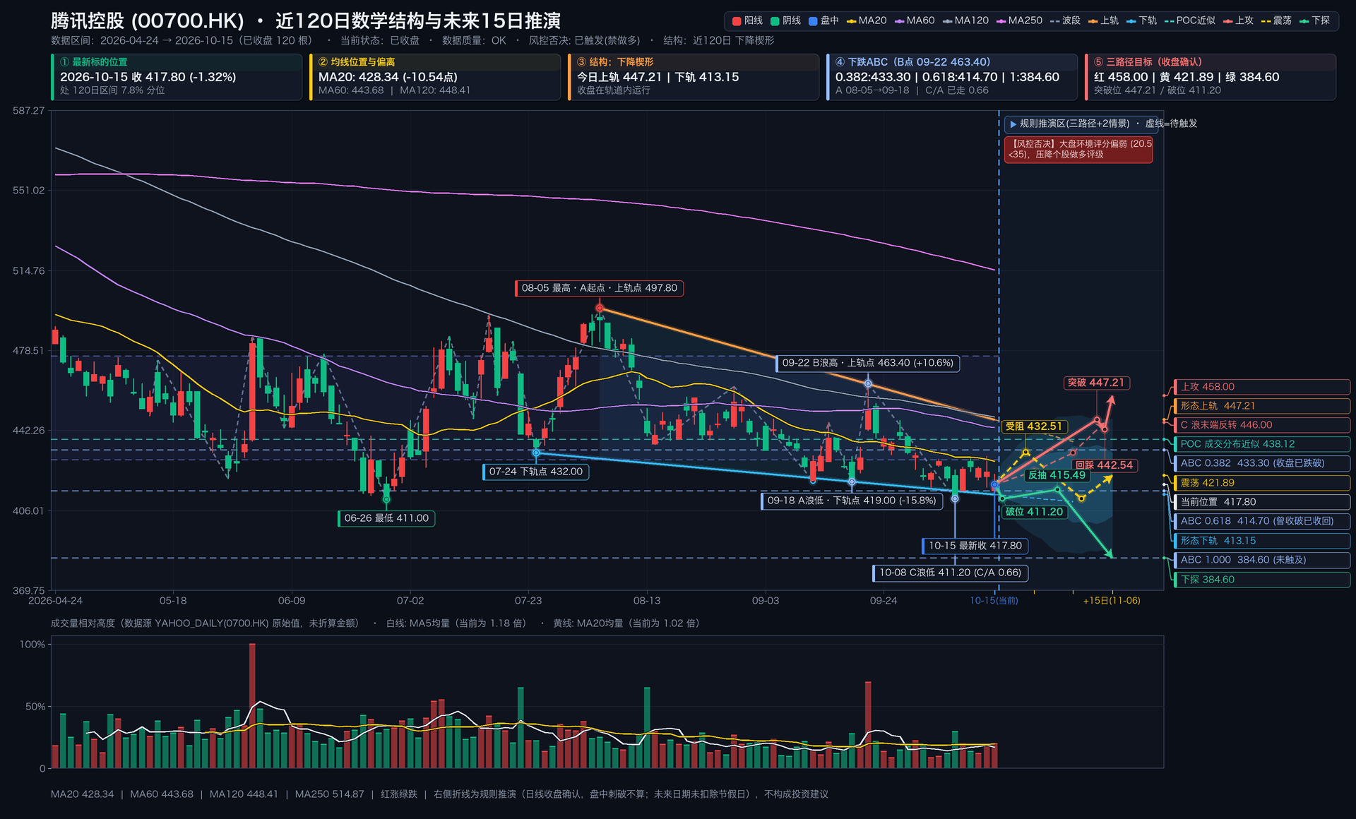 腾讯控股 00700.HK 结构图 / Tencent 00700.HK chart