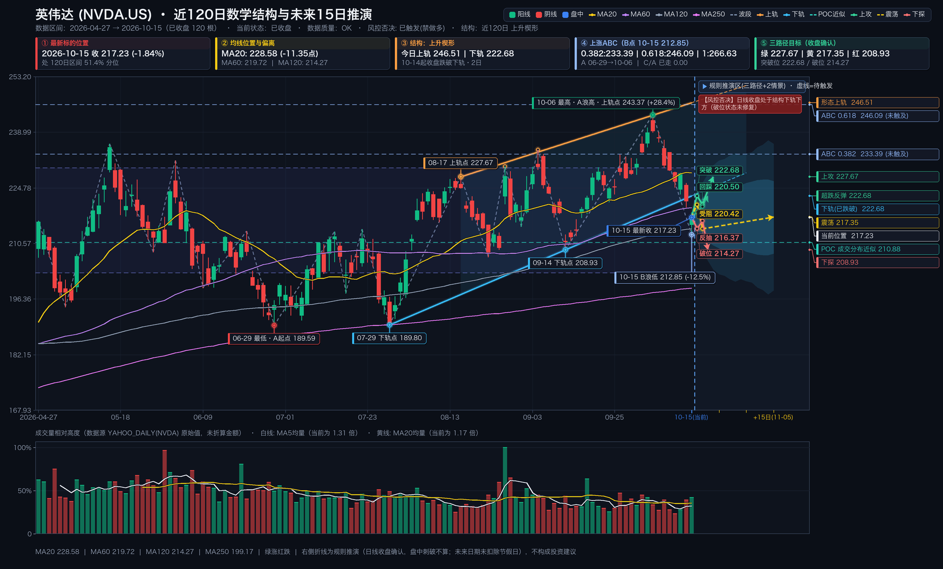 英伟达 NVDA.US 结构图 / NVIDIA NVDA.US chart